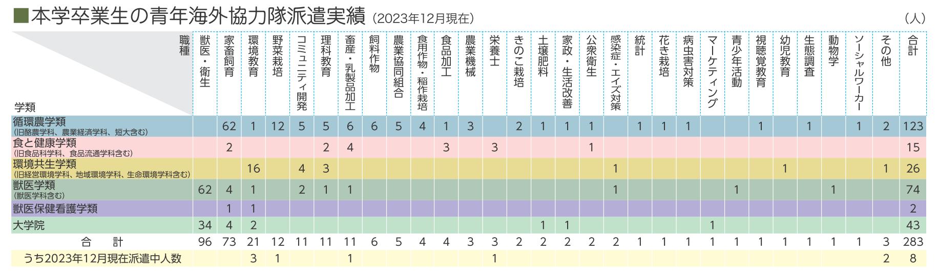 酪農学園大学卒業生の青年海外協力隊派遣実績